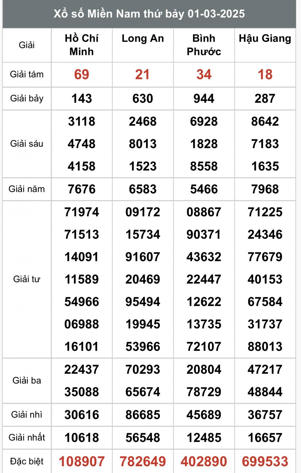 Xổ số miền Nam ngày 3 tháng 3 năm 2025, XSMN ngày 3 tháng 3