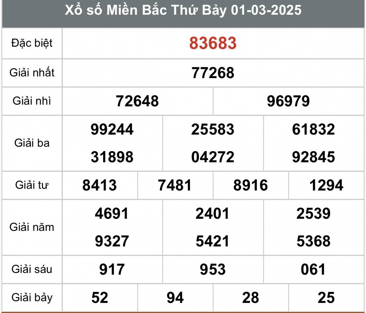 Xổ số miền Bắc ngày 3 tháng 3 năm 2025, XSMB ngày 3 tháng 3