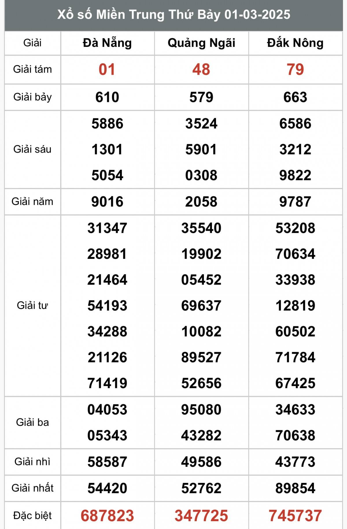 Xổ số miền Trung ngày 2 tháng 3 năm 2025, XSMT ngày 2 tháng 3