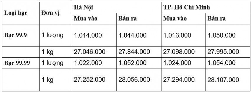 Giá bạc hôm nay 2/3: Giá bạc trong nước và thế giới tiếp đà giảm mạnh
