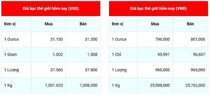 Giá bạc hôm nay 2/3: Giá bạc trong nước và thế giới tiếp đà giảm mạnh