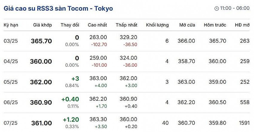 Giá cao su hôm nay 2/3: Giá cao su thế giới tăng - giảm trái chiều