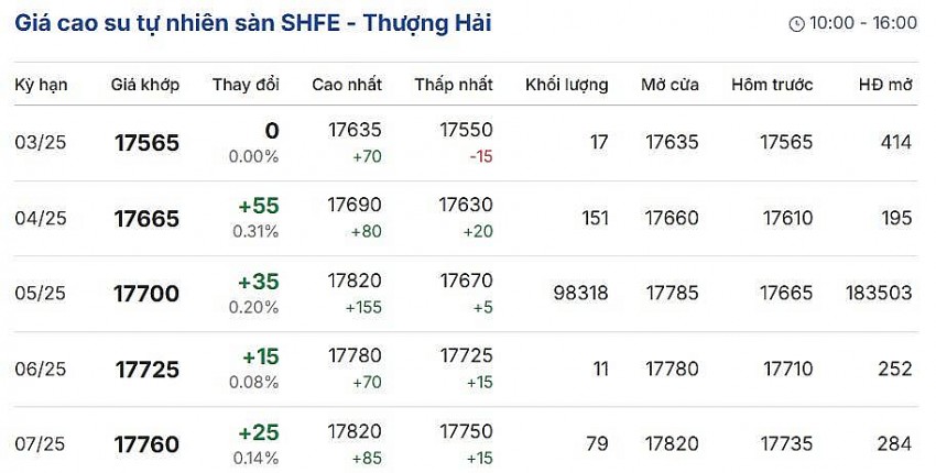 Giá cao su hôm nay 2/3: Giá cao su thế giới tăng - giảm trái chiều