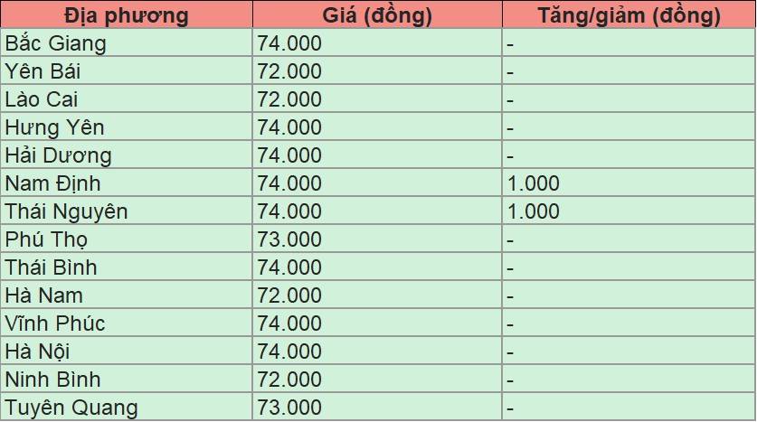 Bảng giá heo hơi tại miền Bắc hôm nay 2/3/2025.