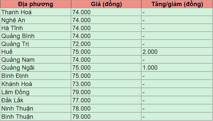 Bảng giá heo hơi tại miền Trung - Tây Nguyên hôm nay 2/3/2025.