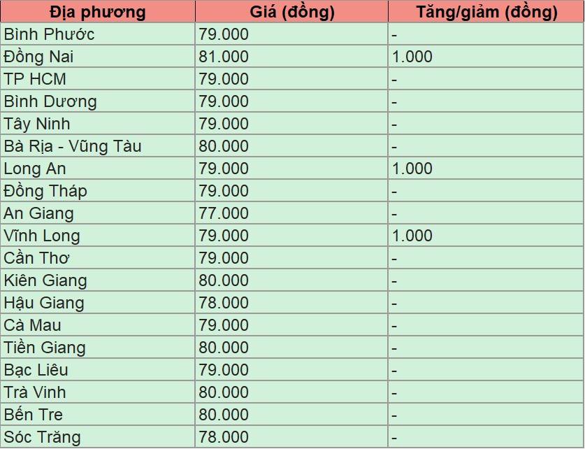 Bảng giá heo hơi tại miền Nam hôm nay 2/3/2025.