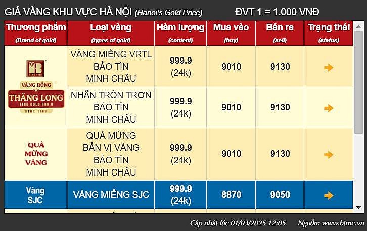 Giá vàng hôm nay 2/3: Vàng nhẫn tuột dốc giảm gần 1 triệu đồng/lượng Giá vàng hôm nay 2/3: Vàng nhẫn tuột dốc giảm gần 1 triệu đồng/lượng