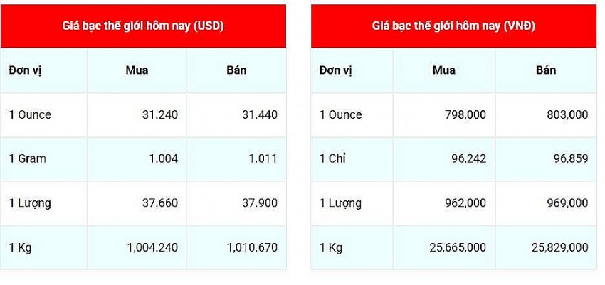 Giá bạc hôm nay ngày 3/3/2025, cập nhật lúc 07:10:05