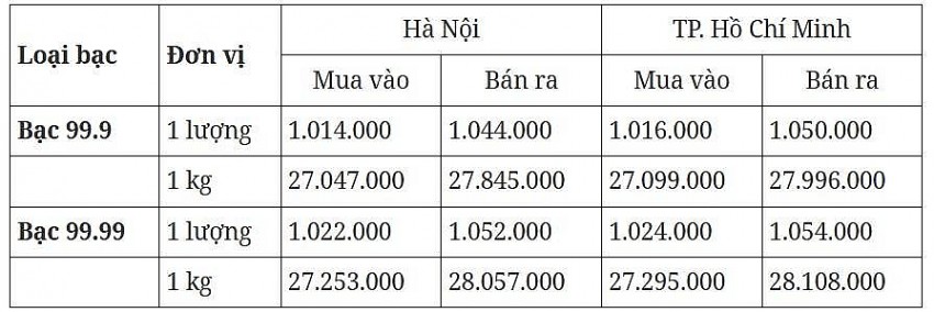 Giá bạc hôm nay ngày 3/3/2025, cập nhật lúc 07:10:05