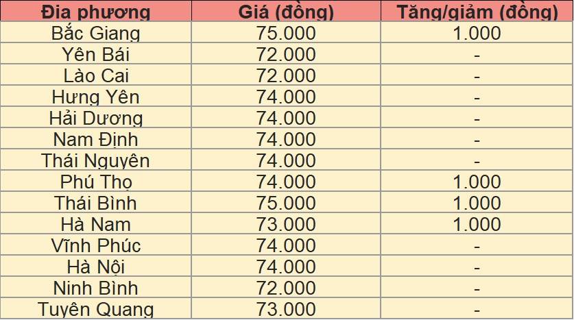 Bảng giá heo hơi tại miền Bắc hôm nay 3/3/2025. Bảng giá heo hơi tại miền Bắc hôm nay 3/3/2025.