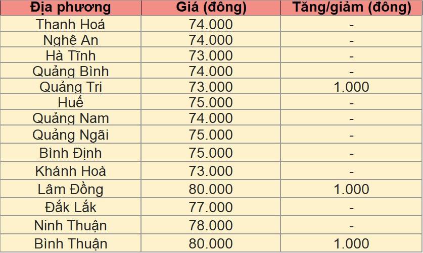 Bảng giá heo hơi tại miền Trung - Tây Nguyên hôm nay 3/3/2025. Bảng giá heo hơi tại miền Trung - Tây Nguyên hôm nay 3/3/2025.