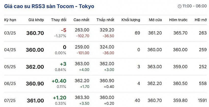 Cập nhật: 3/3/2025 lúc 08:09:01 (delay 10 phút)