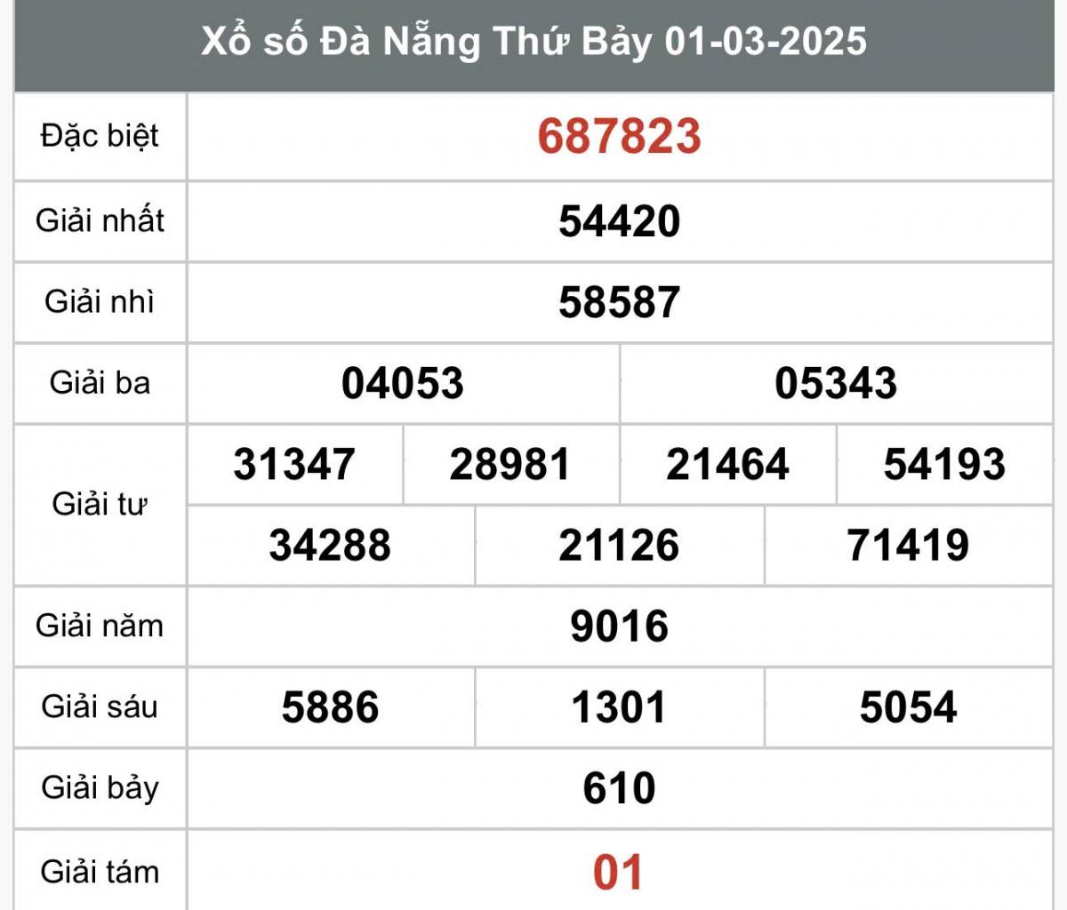 XSDNA 1/3, Kết quả xổ số Đà Nẵng hôm nay 1/3/2025, Trực tiếp XSDNA ngày 1 tháng 3