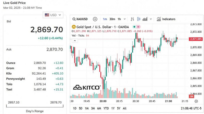 Giá vàng thế giới hôm nay - Nguồn TradingView Giá vàng thế giới hôm nay - Nguồn TradingView