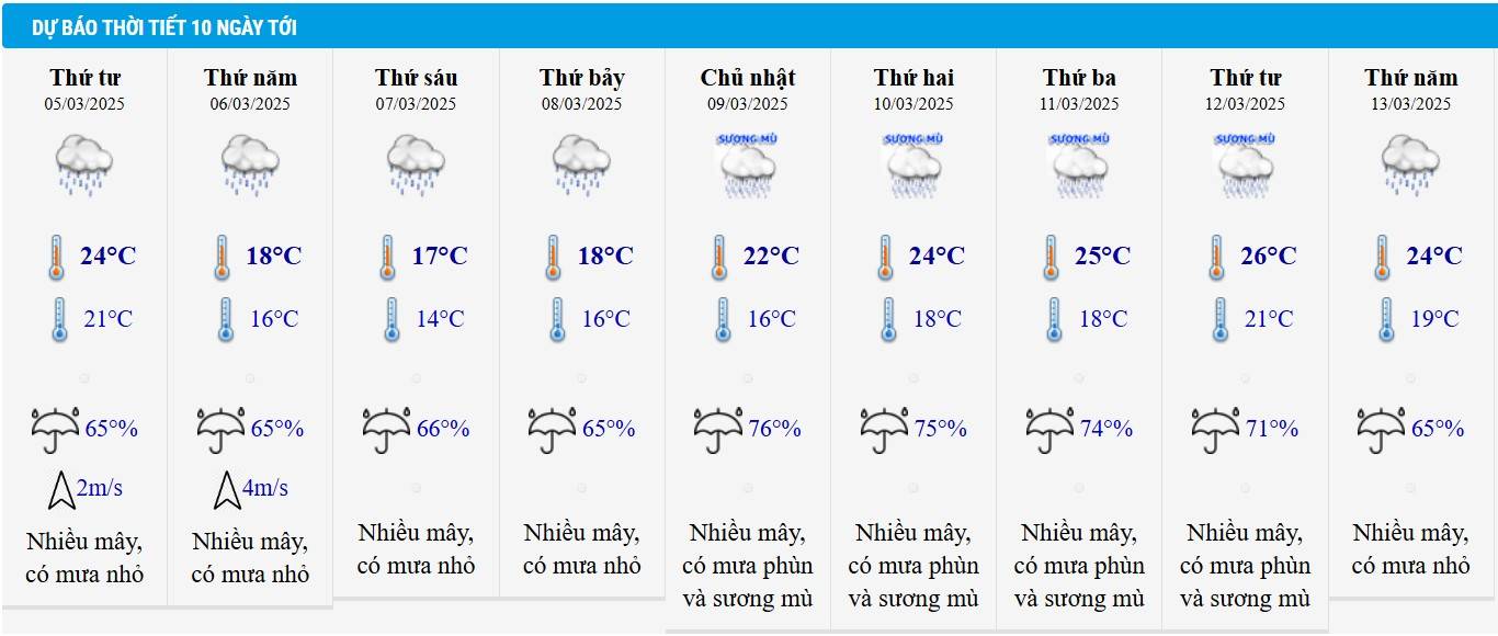 Dự báo thời tiết Hà Nội 10 ngày tới.