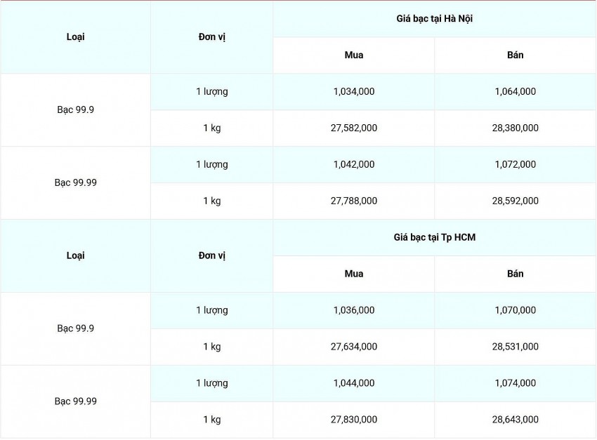 Giá bạc hôm nay ngày 4/3/2025, cập nhật lúc 06:54:05