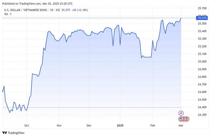 Biểu đồ USD Index