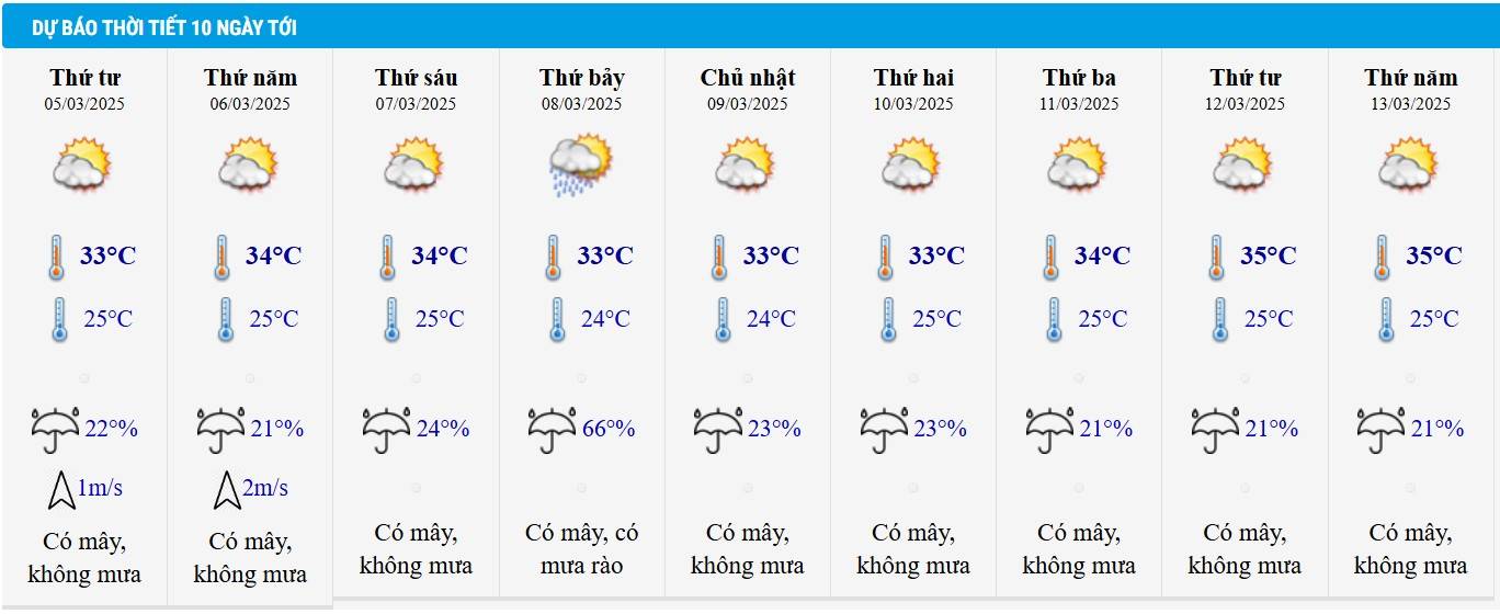 Dự báo thời tiết TP HCM 10 ngày tới.