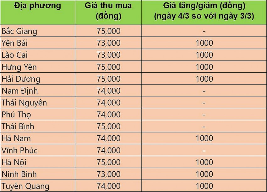 Bảng giá heo hơi tại miền Bắc hôm nay 4/3/2025. Bảng giá heo hơi tại miền Bắc hôm nay 4/3/2025.