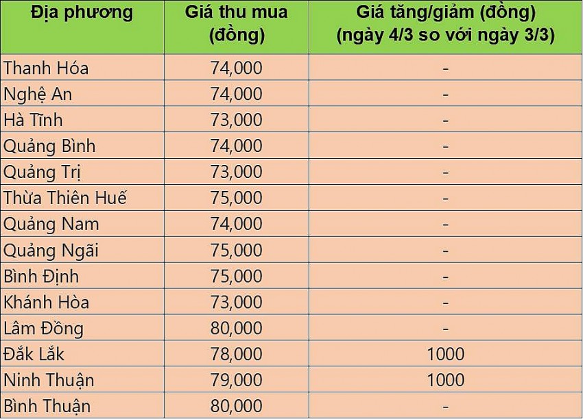 Bảng giá heo hơi tại miền Trung hôm nay 4/3/2025. Bảng giá heo hơi tại miền Trung hôm nay 4/3/2025.