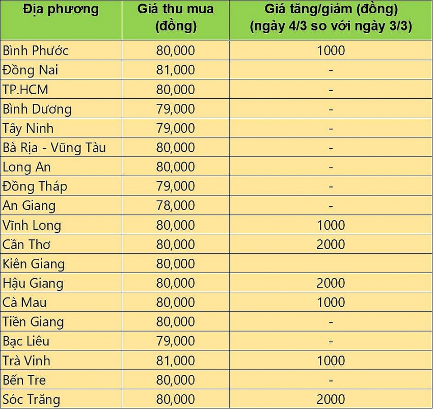 Bảng giá heo hơi tại miền Nam hôm nay 4/3/2025. Bảng giá heo hơi tại miền Nam hôm nay 4/3/2025.