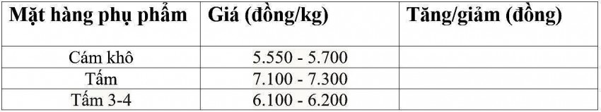 Bảng giá phụ phẩm hôm nay 5/3/2025.