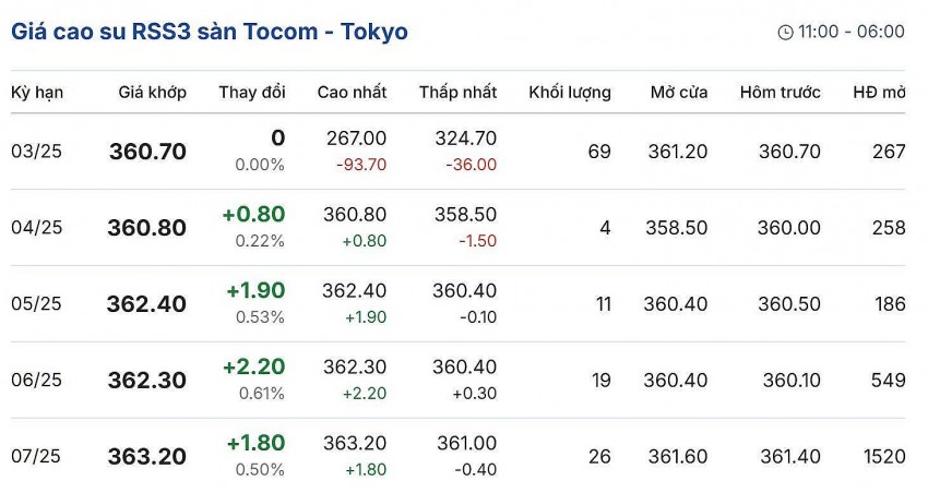 Cập nhật: 04/03/2025 lúc 08:09:01 (delay 10 phút) Cập nhật: 04/03/2025 lúc 08:09:01 (delay 10 phút)