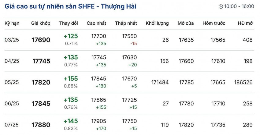 Cập nhật: 04/03/2025 lúc 08:09:01 (delay 10 phút) Cập nhật: 04/03/2025 lúc 08:09:01 (delay 10 phút)