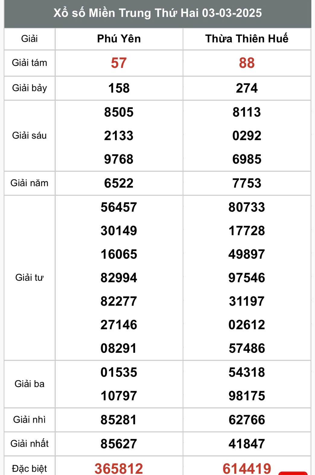 Kết quả Xổ số miền Trung hôm nay 5/3/2025, XSMT 5/3, kqxsmtr 5/3