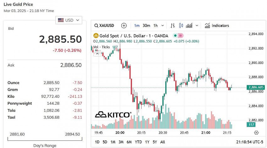 Giá vàng thế giới hôm nay - Nguồn TradingView Giá vàng thế giới hôm nay - Nguồn TradingView