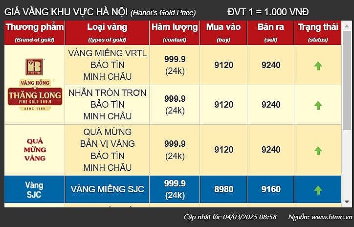 Giá vàng tại khu vực Hà Nội của thương hiệu Bảo Tín Minh Châu - Ảnh chụp màn hình Giá vàng tại khu vực Hà Nội của thương hiệu Bảo Tín Minh Châu - Ảnh chụp màn hình
