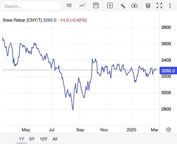Giá thép hôm nay 4/3: Giá thép quốc tế tăng nhẹ, giá thép trong nước ổn định