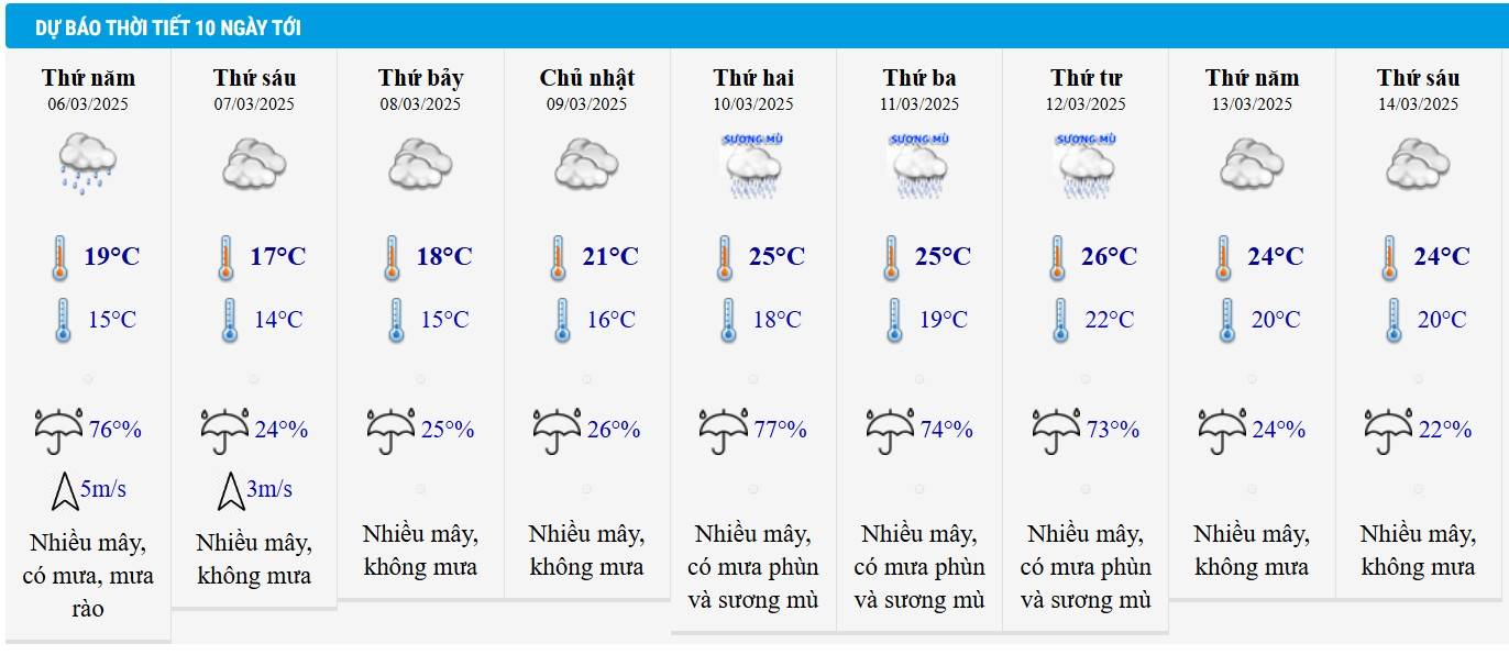 Dự báo thời tiết Hà Nội 10 ngày tới.