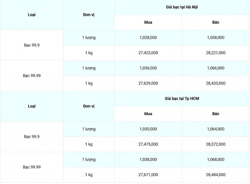 Giá bạc hôm nay ngày 5/3/2025, cập nhật lúc 07:25:05