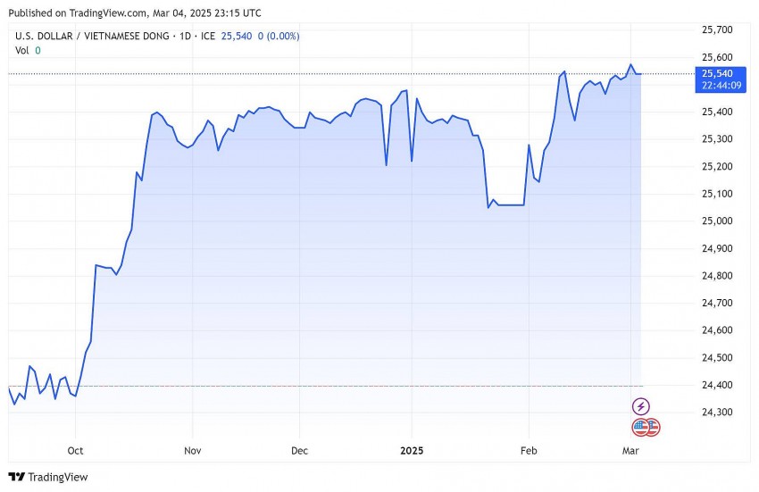 Biểu đồ chỉ số VNDUSD trong 24h qua.
