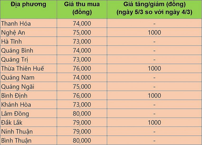 Bảng giá heo hơi tại miền Bắc hôm nay 5/3/2025. Bảng giá heo hơi tại miền Bắc hôm nay 5/3/2025.