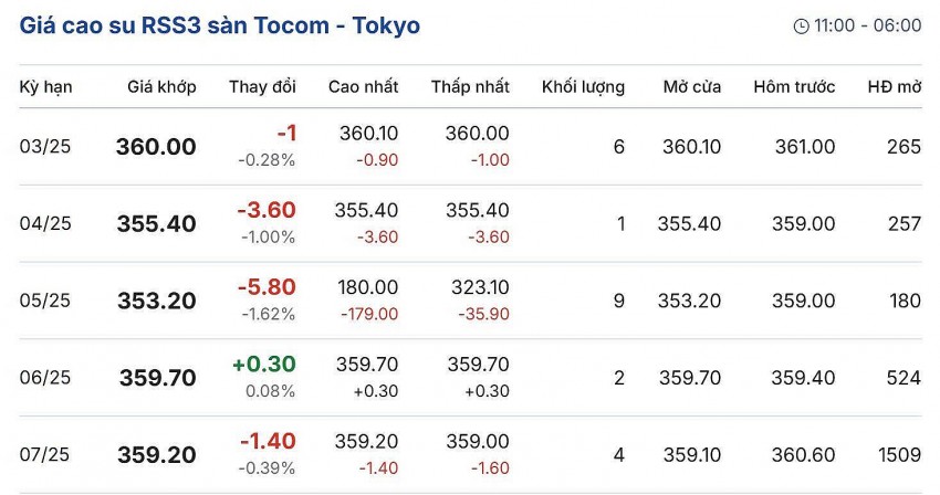 Cập nhật: 05/03/2025 lúc 08:09:01 (delay 10 phút) Cập nhật: 05/03/2025 lúc 08:09:01 (delay 10 phút)