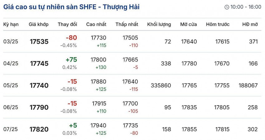 Cập nhật: 05/03/2025 lúc 08:09:01 (delay 10 phút) Cập nhật: 05/03/2025 lúc 08:09:01 (delay 10 phút)