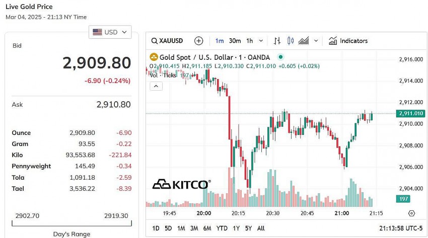 Giá vàng thế giới hôm nay - Nguồn TradingView Giá vàng thế giới hôm nay - Nguồn TradingView