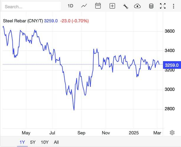 Giá thép hôm nay 5/3: Giá thép trong nước  và quốc tế đồng loạt giảm