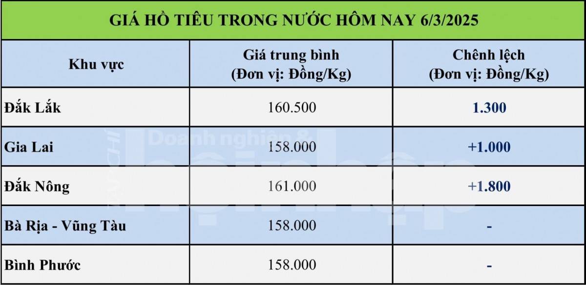 Giá tiêu hôm nay 6/3: Giá tiêu hôm nay 6/3: