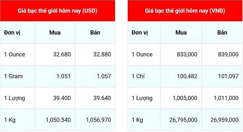 Giá bạc hôm nay 6/3/2025: