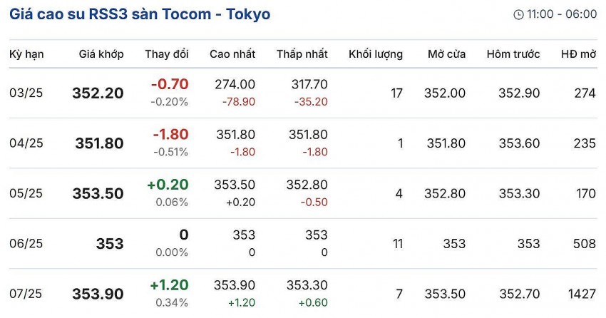giá cao su giá cao su