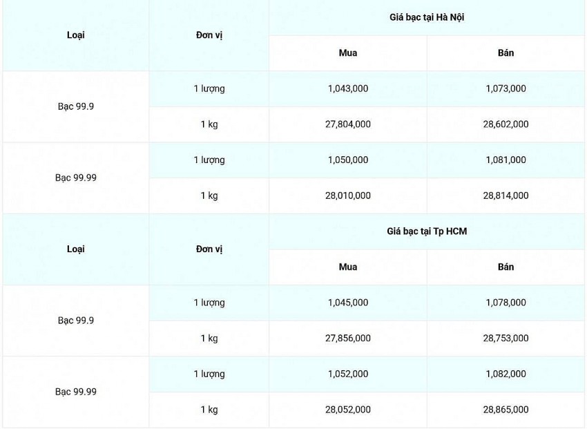 Giá bạc hôm nay 6/3/2025: