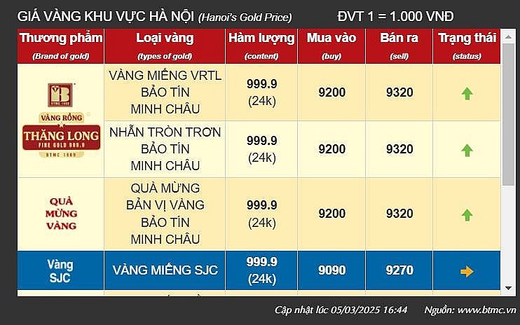 Giá vàng tại khu vực Hà Nội của thương hiệu Bảo Tín Minh Châu - Ảnh chụp màn hình Giá vàng tại khu vực Hà Nội của thương hiệu Bảo Tín Minh Châu - Ảnh chụp màn hình