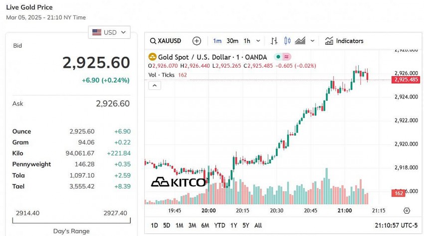 Giá vàng thế giới hôm nay - Nguồn TradingView Giá vàng thế giới hôm nay - Nguồn TradingView