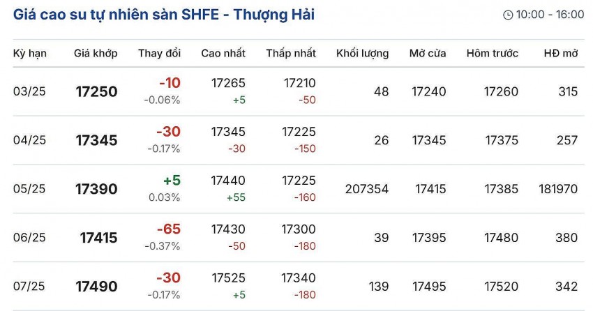 giá cao su giá cao su