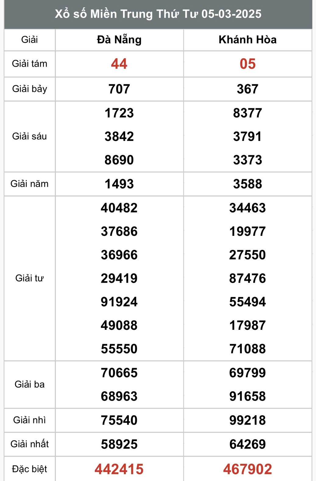 Xổ số miền Trung ngày 6 tháng 3 năm 2025, XSMT ngày 6 tháng 3