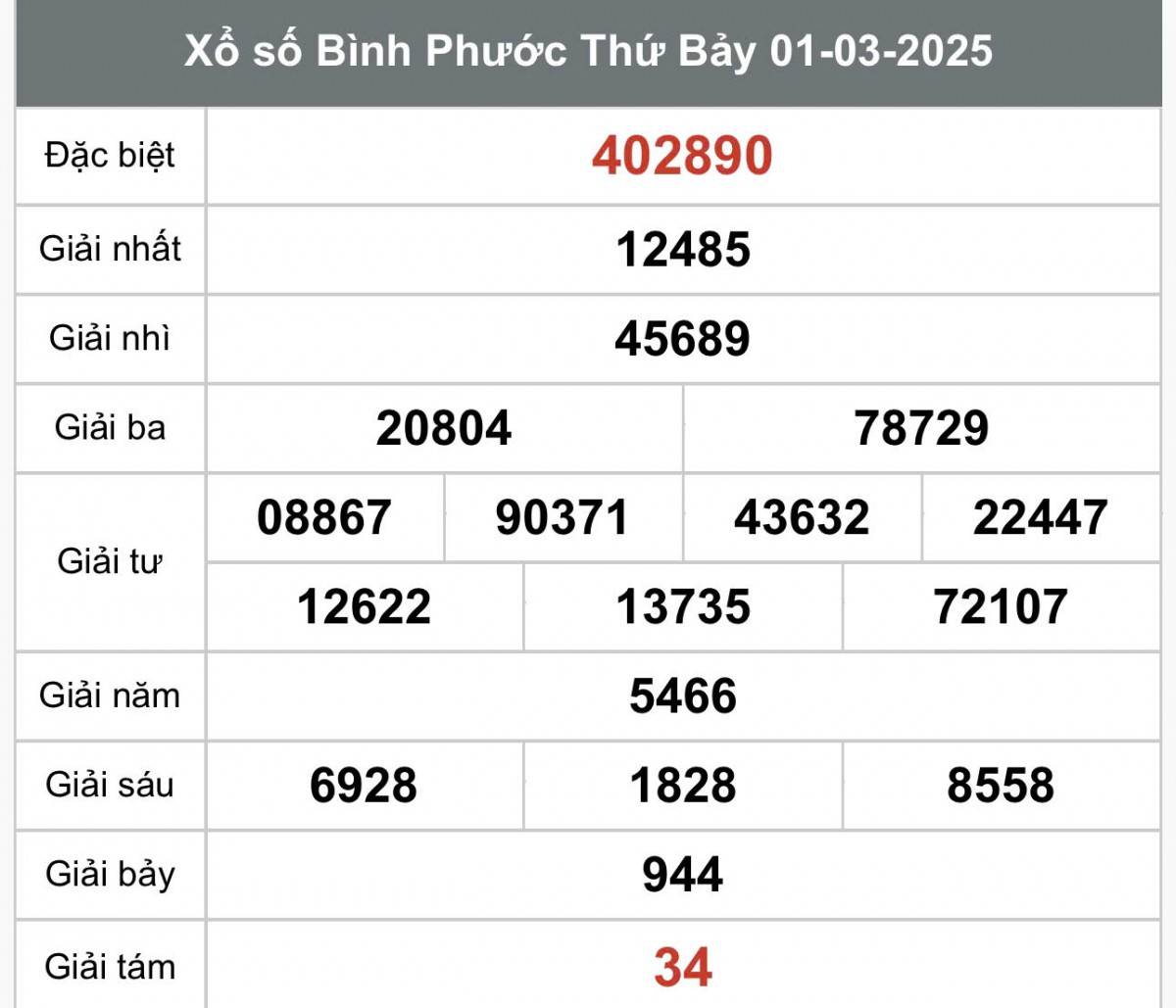 Xổ số Bình Phước ngày 1 tháng 3 năm 2025, XSBP 1/3