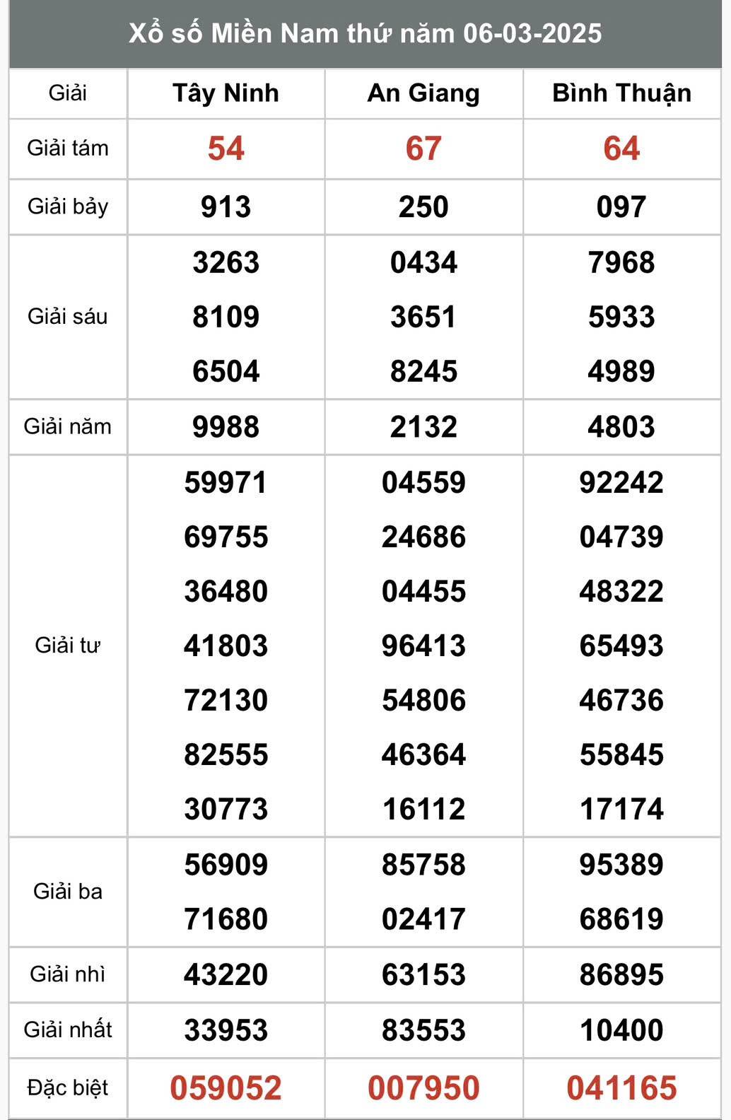 Xổ số miền Nam ngày 8 tháng 3 năm 2025, XSMN ngày 8 tháng 3